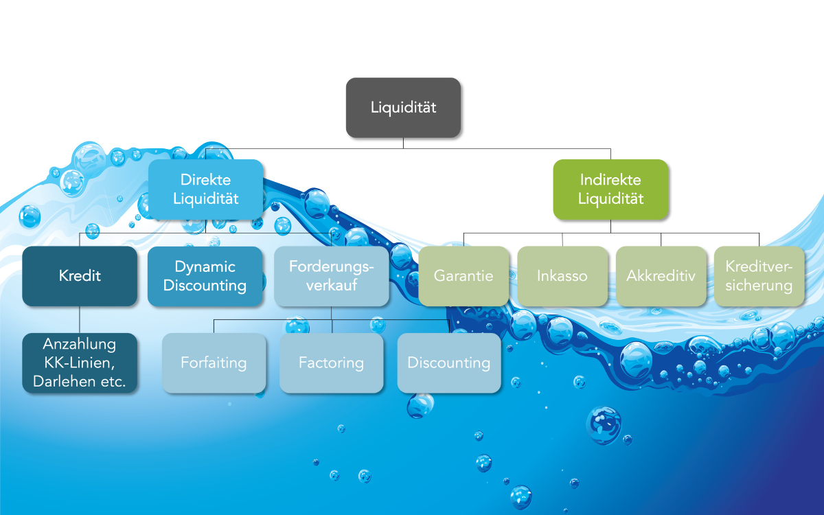 Liquiditätsquellen Traxpay